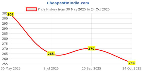 flipkart.com baby trendz Stainless Steel Baby Feeding Bottle 200ml - 200 ml baby trendz Price History Graph from 30 May 2025 to 24 Oct 2025