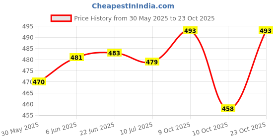 flipkart.com baby trendz Stainless Steel Baby Feeding Bottle 200ml Combo Pack of 2 - 400 ml baby trendz Price History Graph from 30 May 2025 to 23 Oct 2025