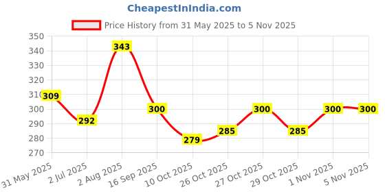 flipkart.com baby's clubb stainless steel baby feeding bottle - 220 ml baby's clubb Price History Graph from 31 May 2025 to 1 Nov 2025