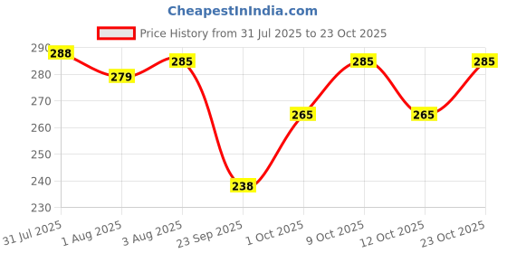flipkart.com baby trendz Stainless Steel Baby Feeding Bottle 220ml - 220 ml baby trendz Price History Graph from 31 Jul 2025 to 23 Oct 2025