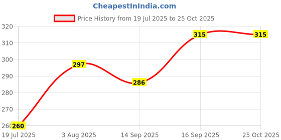 flipkart.com baby trendz Stainless Steel Baby Feeding Bottle 220ml - 220 ml baby trendz Price History Graph from 19 Jul 2025 to 25 Oct 2025