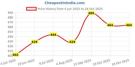 flipkart.com beautiq baby collections Stainless Steel Baby Feeding Bottle 220ml and 150ml - 370 ml beautiq baby collections Price History Graph from 4 Jun 2025 to 23 Oct 2025