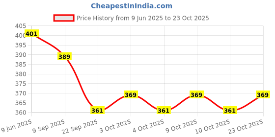 flipkart.com la'monarca Stainless Steel Baby Feeding Bottle - 240 ml(Pack of1+red cover) - 240 ml la'monarca Price History Graph from 9 Jun 2025 to 23 Oct 2025