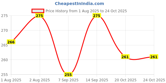 flipkart.com raosons Stainless Steel Baby Feeding Bottle 240ml – BPA-Free, Leak-Proof New Born Flow Nipple raosons Price History Graph from 1 Aug 2025 to 24 Oct 2025
