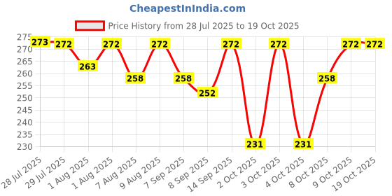 flipkart.com raosons Stainless Steel Baby Feeding Bottle 240ml Unbreakable, BPA-Free, Leak-Proof New Born Flow Nipple raosons Price History Graph from 28 Jul 2025 to 18 Oct 2025