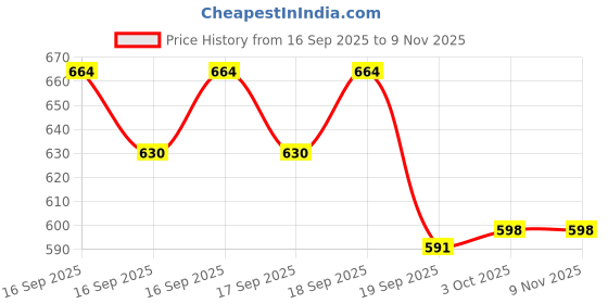 flipkart.com eight owl Stainless-Steel Baby Feeding Bottle 240ML| Baby Teether |Silicone Food Pacifier - Stainless Steel Feeding Bottle, Silicone Fruit/Food Nibbler, Silicon Teether eight owl Price History Graph from 16 Sep 2025 to 8 Nov 2025