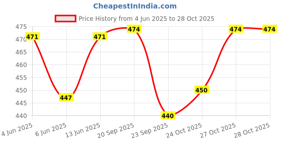 flipkart.com baby trendz Stainless Steel Baby Feeding Bottle 300ml Combo Pack of 2 - 600 ml baby trendz Price History Graph from 4 Jun 2025 to 27 Oct 2025