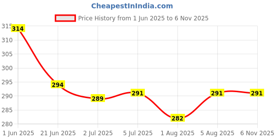 flipkart.com beautiq baby collections Stainless Steel Baby Feeding Bottle 300ml with High Grade Silicon Nipple - 300 ml beautiq baby collections Price History Graph from 1 Jun 2025 to 3 Nov 2025