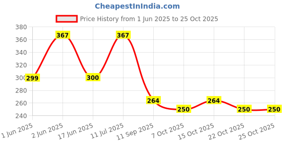 flipkart.com dezna Stainless Steel Baby Feeding Bottle and Baby Teeth Cleaning Brush Combo- Stainless Steel dezna Price History Graph from 1 Jun 2025 to 24 Oct 2025