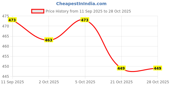 flipkart.com ginara Stainless Steel Baby Feeding Bottle, BPA Free-600ML - 600 ml ginara Price History Graph from 11 Sep 2025 to 28 Oct 2025