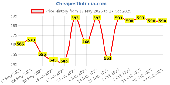 flipkart.com babyhug Stainless Steel Baby Feeding Bottle – BPA-Free, Leak-Proof & Safe - 320 ml babyhug Price History Graph from 17 May 2025 to 16 Oct 2025