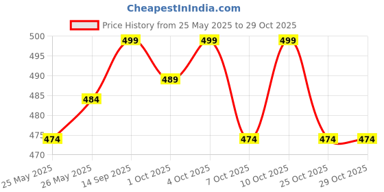 flipkart.com speedex Stainless Steel Baby Feeding Bottle , Brush (240 ml, 3 Extra Nipple Free)-Pink - 240 ml speedex Price History Graph from 25 May 2025 to 29 Oct 2025