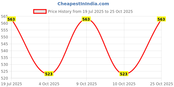 flipkart.com baby trendz Stainless Steel Baby Feeding Bottle Combo Pack of 150ml & 250ml - 400 ml baby trendz Price History Graph from 19 Jul 2025 to 24 Oct 2025