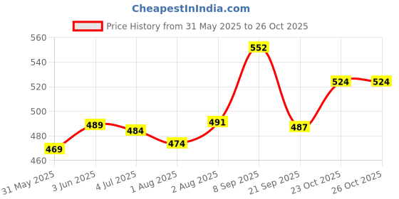 flipkart.com beautiq baby collections Stainless Steel Baby Feeding Bottle Combo(Pack of 2) 150ml and 150ml - 300 ml beautiq baby collections Price History Graph from 31 May 2025 to 26 Oct 2025