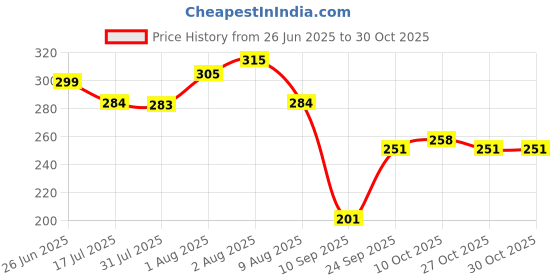 flipkart.com superstar store Stainless steel baby feeding bottle for daily use | 250ml | BPA Free Toxin free - Silicone superstar store Price History Graph from 26 Jun 2025 to 29 Oct 2025