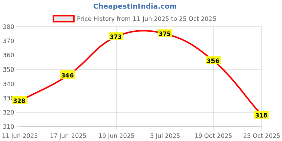 flipkart.com blluex Stainless Steel Baby Feeding Bottle For Feeding Baby - 200 ml blluex Price History Graph from 11 Jun 2025 to 25 Oct 2025