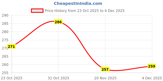 flipkart.com rb point Stainless Steel Baby Feeding Bottle for Kids with 3 Extra Niple - 250 ml rb point Price History Graph from 23 Oct 2025 to 4 Dec 2025