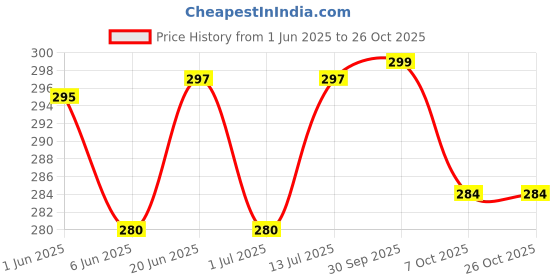 flipkart.com wagwanfly Stainless Steel Baby Feeding Bottle for Milk and Baby Drink - 240 ml wagwanfly Price History Graph from 1 Jun 2025 to 26 Oct 2025