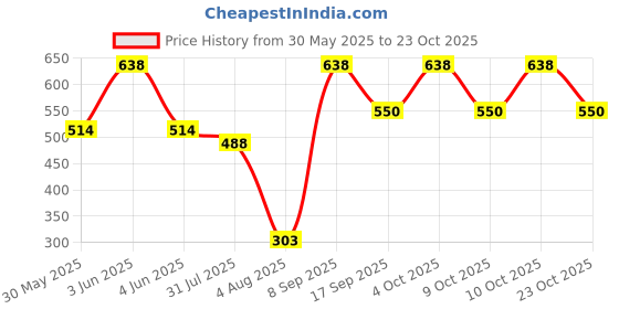 flipkart.com sqos Stainless Steel Baby Feeding Bottle for Milk and Drinks with Silicon Nipple - 260 ml sqos Price History Graph from 30 May 2025 to 23 Oct 2025