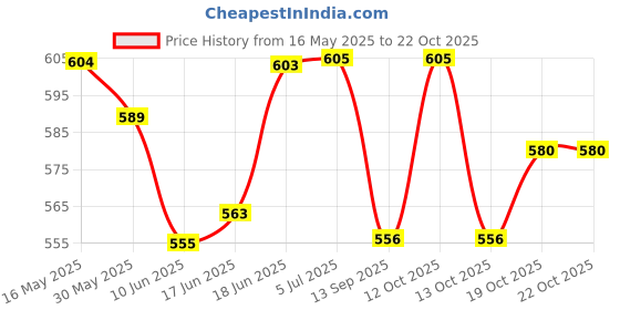 flipkart.com wahhson Stainless Steel Baby Feeding Bottle for Milk, Water with Silicone Nipple, Sipper - 240 ml wahhson Price History Graph from 16 May 2025 to 19 Oct 2025