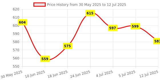 flipkart.com wahhson Stainless Steel Baby Feeding Bottle for Milk, Water with Silicone Nipple, Sipper - 240 ml wahhson Price History Graph from 30 May 2025 to 12 Jul 2025
