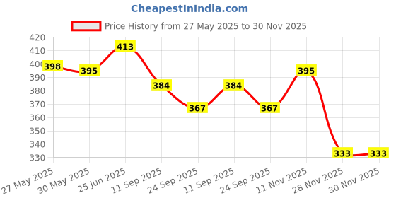 flipkart.com aditya fashion Stainless Steel Baby Feeding Bottle Infant Milk Bottle with Cover- Stainless Steel aditya fashion Price History Graph from 27 May 2025 to 30 Nov 2025