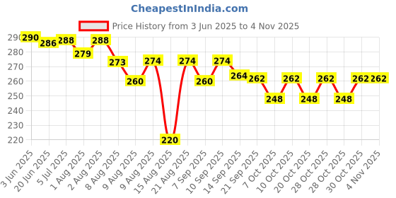 flipkart.com rcsp Stainless Steel Baby Feeding Bottle Milk Bottle 250ml with Silicone NippleBaby New Born Flow Nipple rcsp Price History Graph from 3 Jun 2025 to 2 Nov 2025