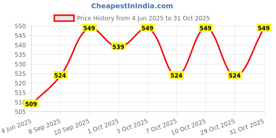 flipkart.com speedex Stainless Steel Baby Feeding Bottle with Internal Marking 3 Extra Nipple Free - 240 ml speedex Price History Graph from 4 Jun 2025 to 31 Oct 2025