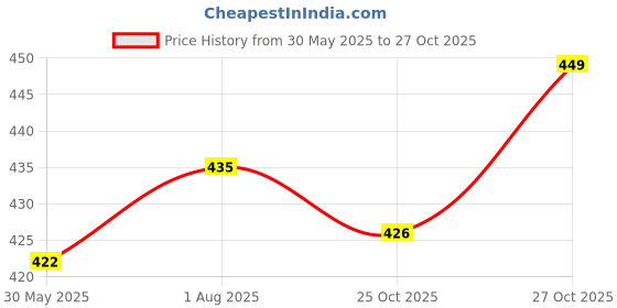 flipkart.com speedex Stainless Steel Baby Feeding Bottle with Internal ML Marking, Silicon Stopper & Silicon Grip (150 ml) (1 Extra Nipple Free) - 150 speedex Price History Graph from 30 May 2025 to 27 Oct 2025