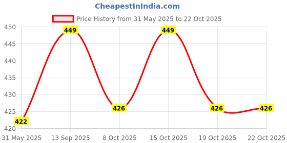 flipkart.com speedex Stainless Steel Baby Feeding Bottle with Internal ML Marking, Silicon Stopper & Silicon Grip (240 ml) (3 Extra Nipple Free) - 150 speedex Price History Graph from 31 May 2025 to 21 Oct 2025