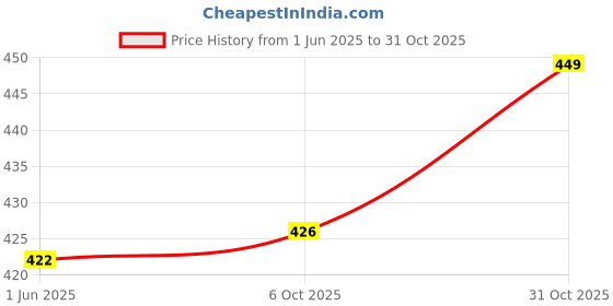 flipkart.com speedex Stainless Steel Baby Feeding Bottle with Internal ML Marking, Silicon Stopper & Silicon Grip (240 ml) (3 Extra Nipple Free) - 150 speedex Price History Graph from 1 Jun 2025 to 31 Oct 2025