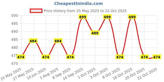 flipkart.com speedex Stainless Steel Baby Feeding Bottle with Internal ML Marking, Silicon Stopper & Silicon Grip (240 ml) (3 Extra Nipple Free) - 240 ml speedex Price History Graph from 25 May 2025 to 21 Oct 2025