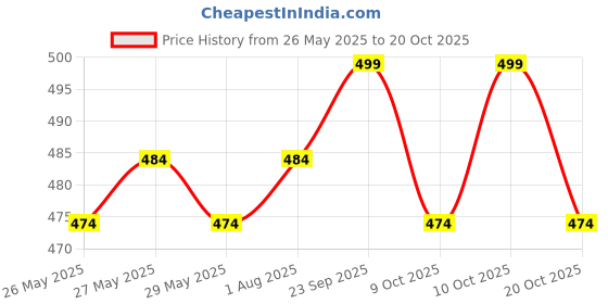 flipkart.com speedex Stainless Steel Baby Feeding Bottle with Internal ML Marking, Silicon Stopper & Silicon Grip (240 ml) (3 Extra Nipple Free) - 240 ml speedex Price History Graph from 26 May 2025 to 20 Oct 2025
