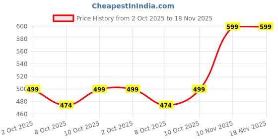 flipkart.com speedex Stainless Steel Baby Feeding Bottle with Internal ML Marking, Silicon Stopper & Silicon Grip (240 ml) (3 Extra Nipple Free) - 240 ml speedex Price History Graph from 2 Oct 2025 to 18 Nov 2025