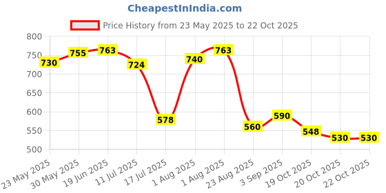 flipkart.com moti metal industries mmi Stainless Steel Baby Feeding Milk Bottle moti metal industries mmi Price History Graph from 23 May 2025 to 20 Oct 2025
