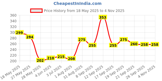 flipkart.com avy Stainless steel Baby Feeding Milk Bottle Milk Feeding Water Feeding pack of- Steel avy Price History Graph from 18 May 2025 to 2 Nov 2025