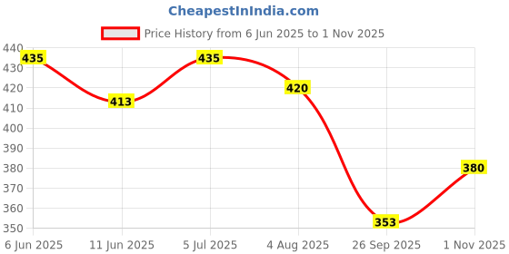 flipkart.com dev industries Stainless Steel Baby Fork, Dessert Fork, Dinner Fork, Salad Fork, Fruit Fork Set dev industries Price History Graph from 6 Jun 2025 to 1 Nov 2025