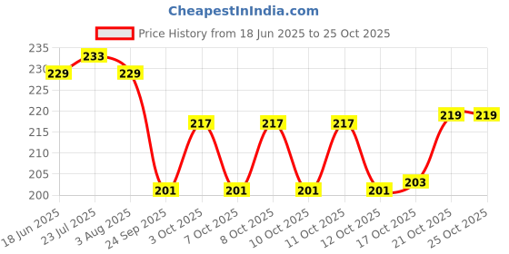 flipkart.com al atash Stainless Steel Baby Fork Stainless Steel Baby Fork, Fruit Fork, Dessert Fork, Dinner Fork Set al atash Price History Graph from 18 Jun 2025 to 24 Oct 2025