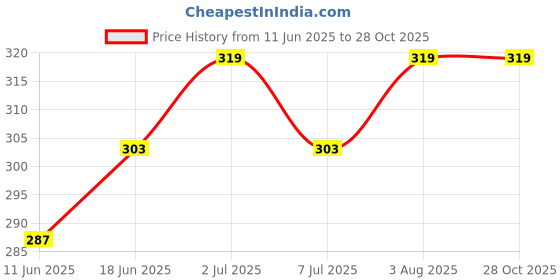 flipkart.com klassi kichen Stainless Steel Baby Hot Milk Feeding Bottle With Cap, Silicone Nipple - 140 ml klassi kichen Price History Graph from 11 Jun 2025 to 27 Oct 2025