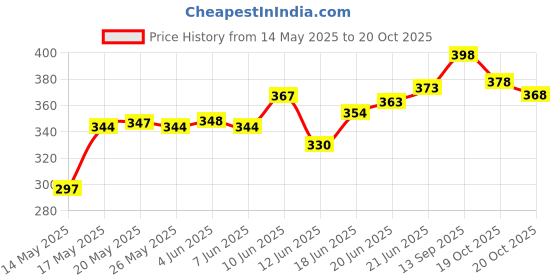 flipkart.com kidbea Stainless Steel Baby Milk Feeding Bottle - 250 ml kidbea Price History Graph from 14 May 2025 to 20 Oct 2025