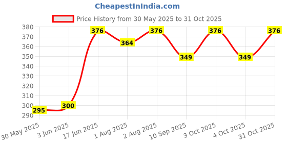 flipkart.com ruralkart Stainless Steel Baby Milk Feeding Bottle 250 ml & with Blue Teether pack of 2 - Stainless Steel ruralkart Price History Graph from 30 May 2025 to 31 Oct 2025