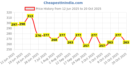 flipkart.com smiley appu Stainless steel baby milk feeding bottle with Silicone Nipple - 150 ml smiley appu Price History Graph from 12 Jun 2025 to 20 Oct 2025