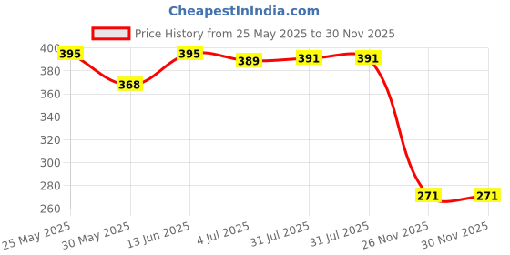 flipkart.com saraswati kart Stainless Steel Baby Milk Feeding Bottle240ML 304 GRADE With Silicon Food Feeder - 245 ml saraswati kart Price History Graph from 25 May 2025 to 30 Nov 2025