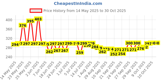 flipkart.com superstar store Stainless Steel Baby Milk Feeding Bottle250ML 304 GRADE With Silicon Food Feeder- Silicone superstar store Price History Graph from 14 May 2025 to 30 Oct 2025