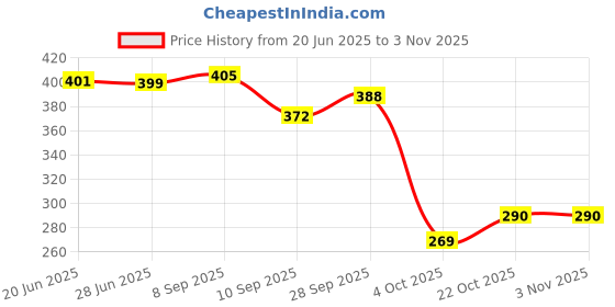 flipkart.com superstar store Stainless Steel Baby Milk Feeding Bottle250ML 304 GRADE With Silicon Food Feeder - Silicone superstar store Price History Graph from 20 Jun 2025 to 2 Nov 2025