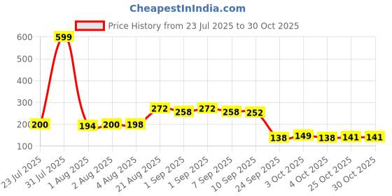 flipkart.com superstar store Stainless Steel Baby Milk Feeding Bottle250ML 304 GRADE With Silicon Food Feeder - Silicone superstar store Price History Graph from 23 Jul 2025 to 30 Oct 2025