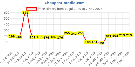 flipkart.com superstar store Stainless Steel Baby Milk Feeding Bottle250ML 304 GRADE With Silicon Food Feeder - Silicone superstar store Price History Graph from 19 Jul 2025 to 2 Nov 2025