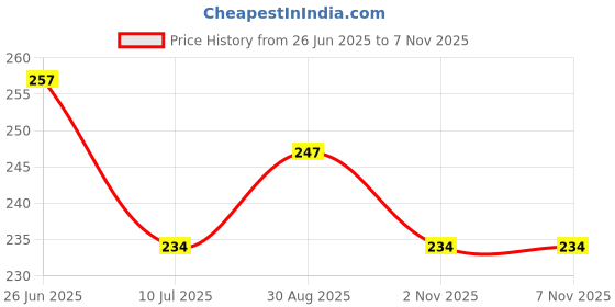 flipkart.com navghar Stainless Steel Baby Milk Feeding Bottle250ML & Bottle brush navghar Price History Graph from 26 Jun 2025 to 6 Nov 2025