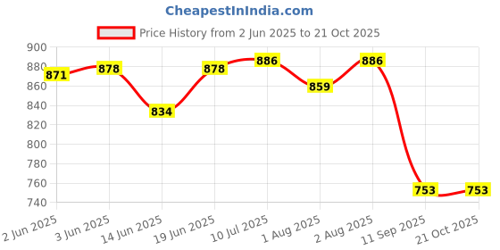 flipkart.com 3d metro super store Stainless Steel Baby Sipper/ Sippy Cup Soft Silicone Spout Sipper Bottle - 360 ml 3d metro super store Price History Graph from 2 Jun 2025 to 21 Oct 2025