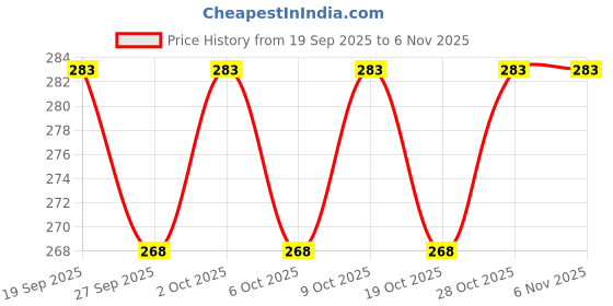 flipkart.com laserbot Stainless Steel Baby Spout Sipper Cup for Kids Age 3 Months to 18 Months 260 ML laserbot Price History Graph from 19 Sep 2025 to 4 Nov 2025